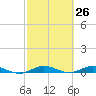 Card Sound West tide chart for Friday, February 26, 2021