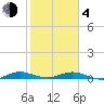 Card Sound West tide chart for Thursday, February 4, 2021