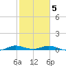 Card Sound West tide chart for Friday, February 5, 2021