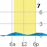 Card Sound West tide chart for Sunday, February 7, 2021
