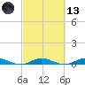 Card Sound West tide chart for Saturday, March 13, 2021