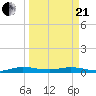 Card Sound West tide chart for Sunday, March 21, 2021