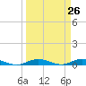 Card Sound West tide chart for Friday, March 26, 2021