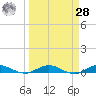 Card Sound West tide chart for Sunday, March 28, 2021