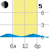 Card Sound West tide chart for Friday, March 5, 2021