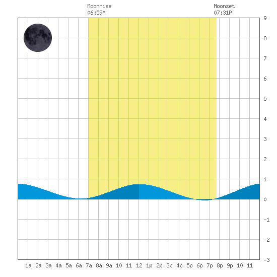 Card Sound West tide chart for Sunday, April 11, 2021