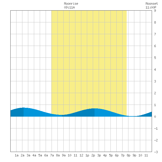 Card Sound West tide chart for Thursday, April 15, 2021