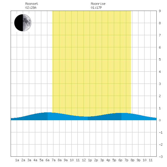 Card Sound West tide chart for Tuesday, April 20, 2021
