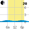 Card Sound West tide chart for Tuesday, April 20, 2021
