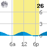 Card Sound West tide chart for Monday, April 26, 2021