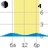 Card Sound West tide chart for Sunday, April 4, 2021