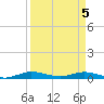 Card Sound West tide chart for Monday, April 5, 2021