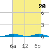 Card Sound West tide chart for Thursday, May 20, 2021