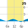 Card Sound West tide chart for Tuesday, May 25, 2021