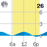 Card Sound West tide chart for Wednesday, May 26, 2021