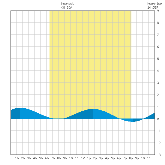 Card Sound West tide chart for Friday, May 28, 2021