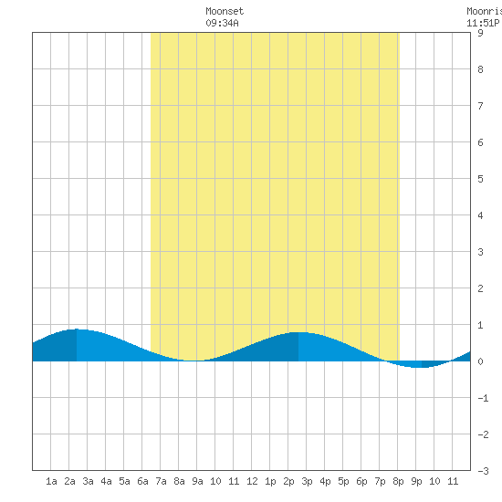 Card Sound West tide chart for Saturday, May 29, 2021