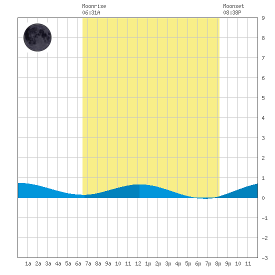 Card Sound West tide chart for Thursday, June 10, 2021