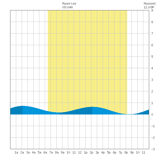 Card Sound West tide chart for Sunday, June 13, 2021