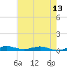 Card Sound West tide chart for Sunday, June 13, 2021