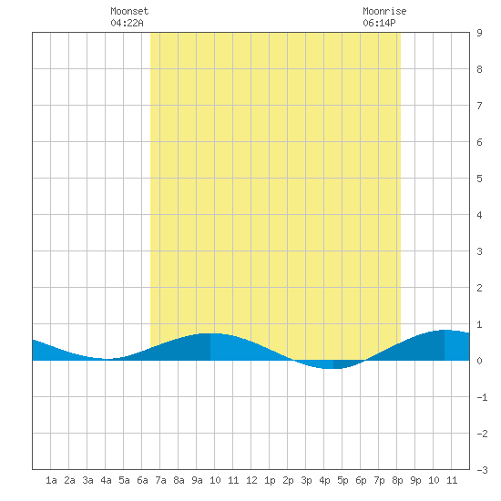 Card Sound West tide chart for Tuesday, June 22, 2021