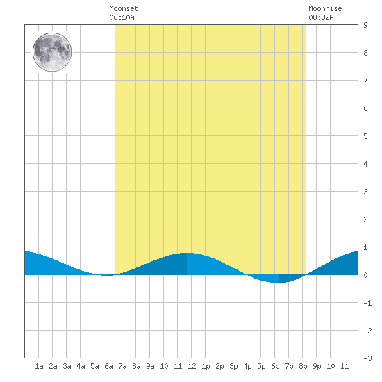 Card Sound West tide chart for Thursday, June 24, 2021