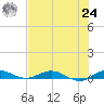 Card Sound West tide chart for Thursday, June 24, 2021