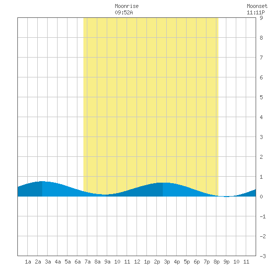 Card Sound West tide chart for Tuesday, July 13, 2021