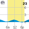 Card Sound West tide chart for Friday, July 23, 2021