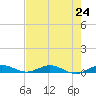 Card Sound West tide chart for Saturday, July 24, 2021