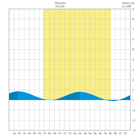 Card Sound West tide chart for Monday, July 26, 2021