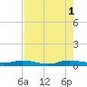 Card Sound West tide chart for Sunday, August 1, 2021