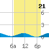 Card Sound West tide chart for Saturday, August 21, 2021