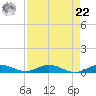 Card Sound West tide chart for Sunday, August 22, 2021