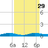 Card Sound West tide chart for Sunday, August 29, 2021