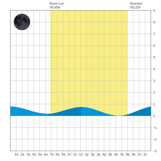 Card Sound West tide chart for Sunday, August 8, 2021