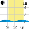Card Sound West tide chart for Monday, September 13, 2021