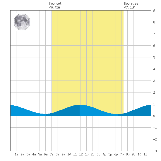 Card Sound West tide chart for Monday, September 20, 2021