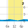 Card Sound West tide chart for Thursday, September 2, 2021