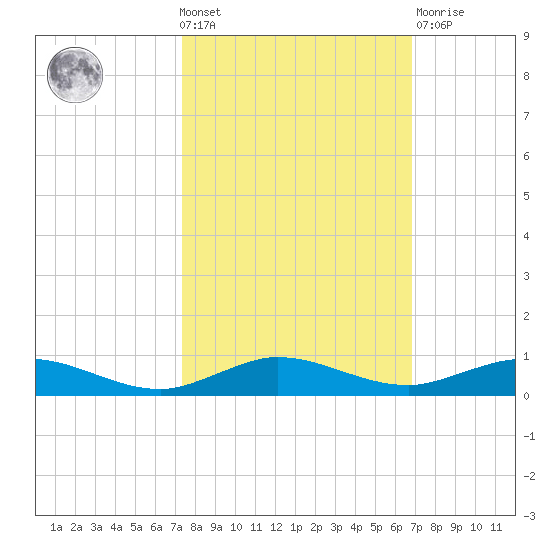 Card Sound West tide chart for Wednesday, October 20, 2021