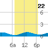 Card Sound West tide chart for Friday, October 22, 2021