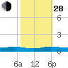 Card Sound West tide chart for Thursday, October 28, 2021