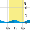 Card Sound West tide chart for Tuesday, October 5, 2021