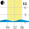 Card Sound West tide chart for Thursday, November 11, 2021