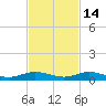 Card Sound West tide chart for Sunday, November 14, 2021