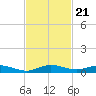 Card Sound West tide chart for Sunday, November 21, 2021
