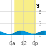Card Sound West tide chart for Wednesday, November 3, 2021