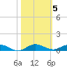 Card Sound West tide chart for Friday, November 5, 2021