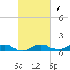 Card Sound West tide chart for Sunday, November 7, 2021