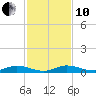 Card Sound West tide chart for Friday, December 10, 2021
